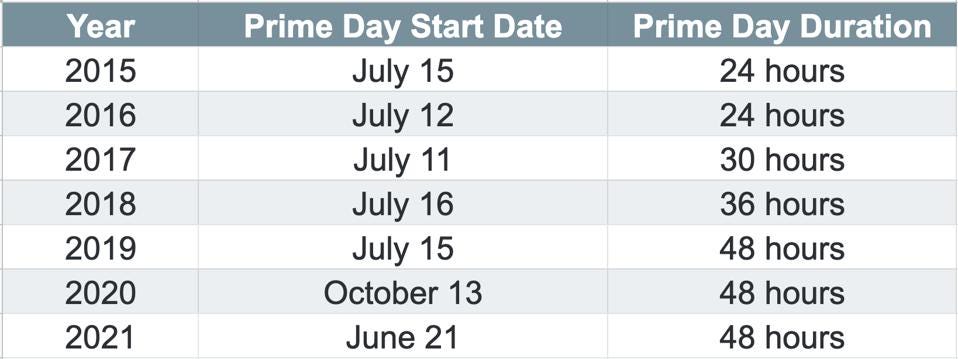 Amazon's past Prime Day dates and the duration of each event.
Source: Bobsled 