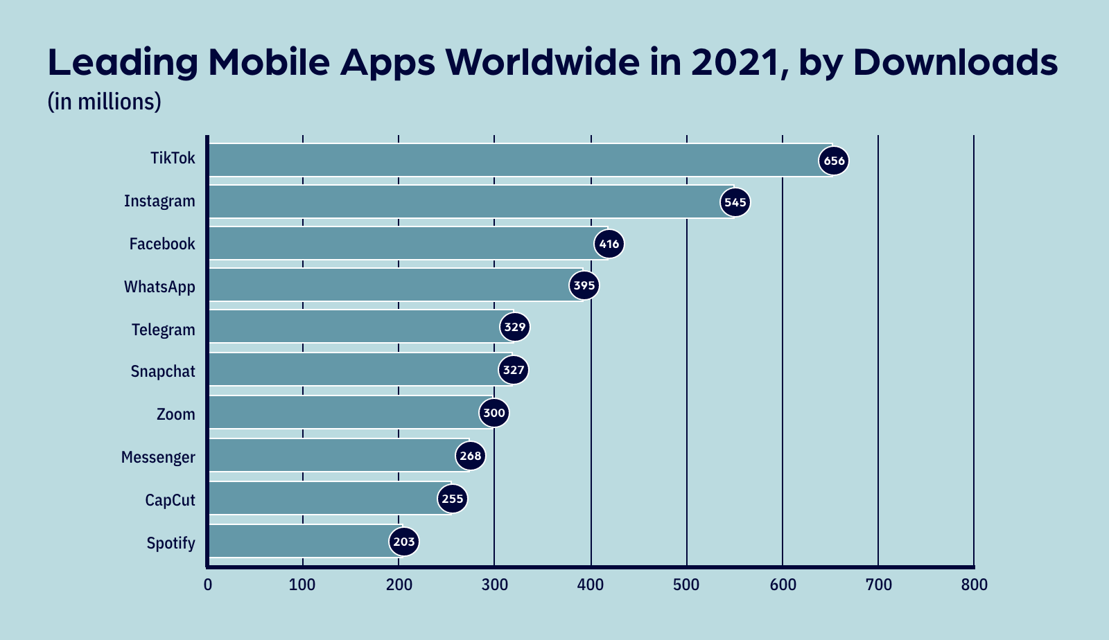 Comparable to 2020 statistics, TikTok continues to be the most downloaded mobile app of the year (Source: <a href="https://www.statista.com/statistics/1285960/top-downloaded-mobile-apps-worldwide/  target="_blank"">Statista</a>)