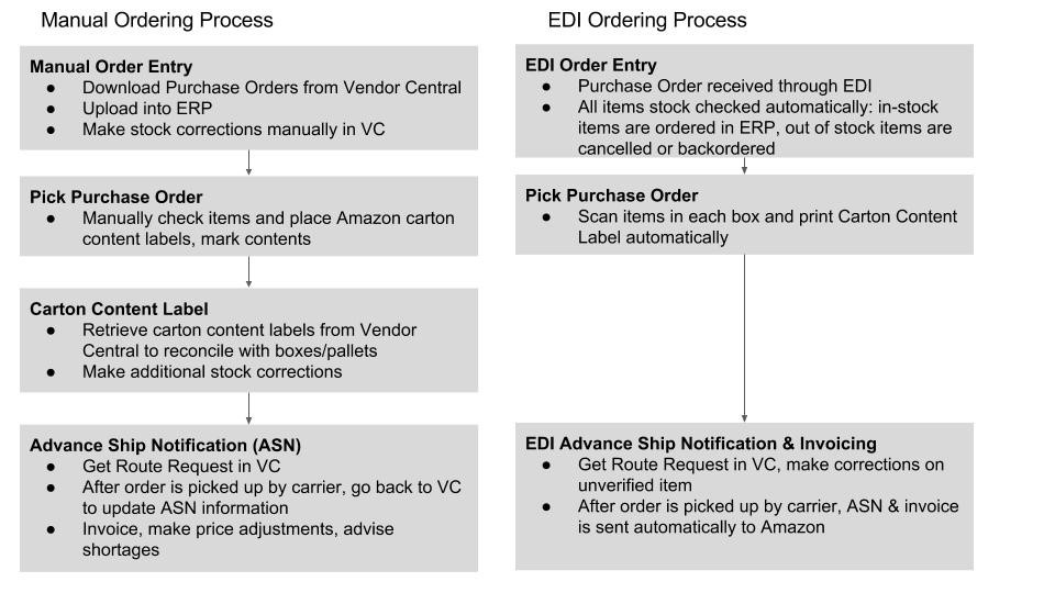  Image: Example Vendor Central Manual Ordering Process versus EDI ordering process as summarized by MyShipZone - EDI Software Provider. 