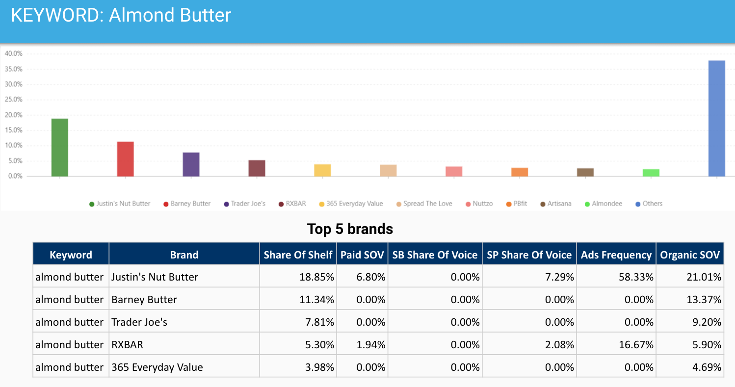 Sample of an Amazon Share of Shelf analysis for the search term ‘almond butter’