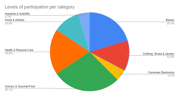 category percentage prime day 2022