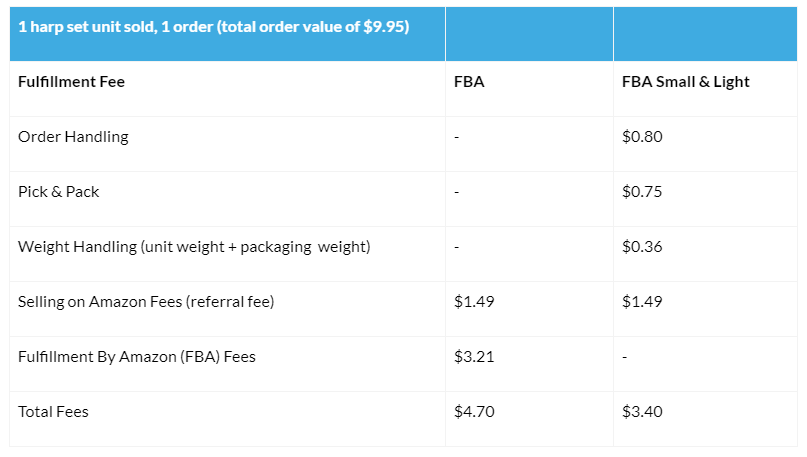 Here's a breakdown of how the FBA vs. S&L fees would work assuming 1 unit was purchased in a single order.