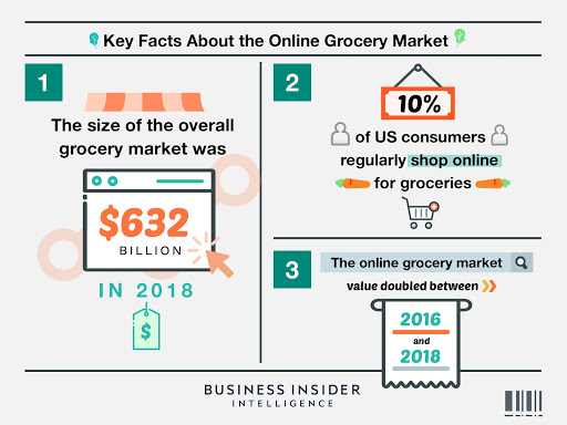 key facts about the online grocery market