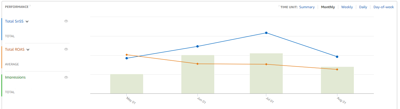 Steady improvements in Subscribe and Saves and consistently high total ROAS: