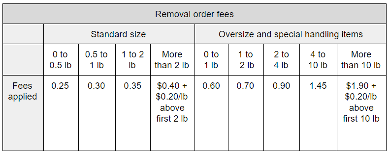 removal order fees