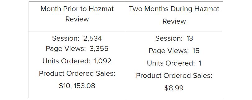   Above: Sales and traffic (session) data before and after a Hazmat Review. Traffic and sales came to a standstill.    