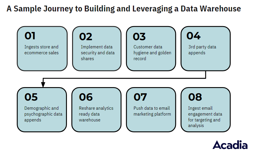 An example of the steps that one brand went through to deploy and leverage a data warehouse. Depending on the brand’s existing capabilities, there may be more of less stages required.