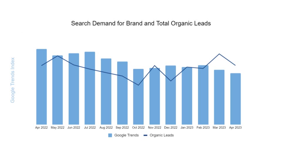 Figure 2: Brand Demand vs Organic Leads
This chart showcases the relationship between Google Trends data and Organic Leads generated for Ideal Image from April 2022 to April 2023. Despite a year-on-year decrease in search interest for 'Ideal Image' on Google, as shown by the downward trend, our SEO efforts have maintained a relatively steady stream of Organic Leads. Notably, even as Google Trends data dips, our strategically optimized local SEO approach has allowed us to maintain, and in certain months even increase, lead generation