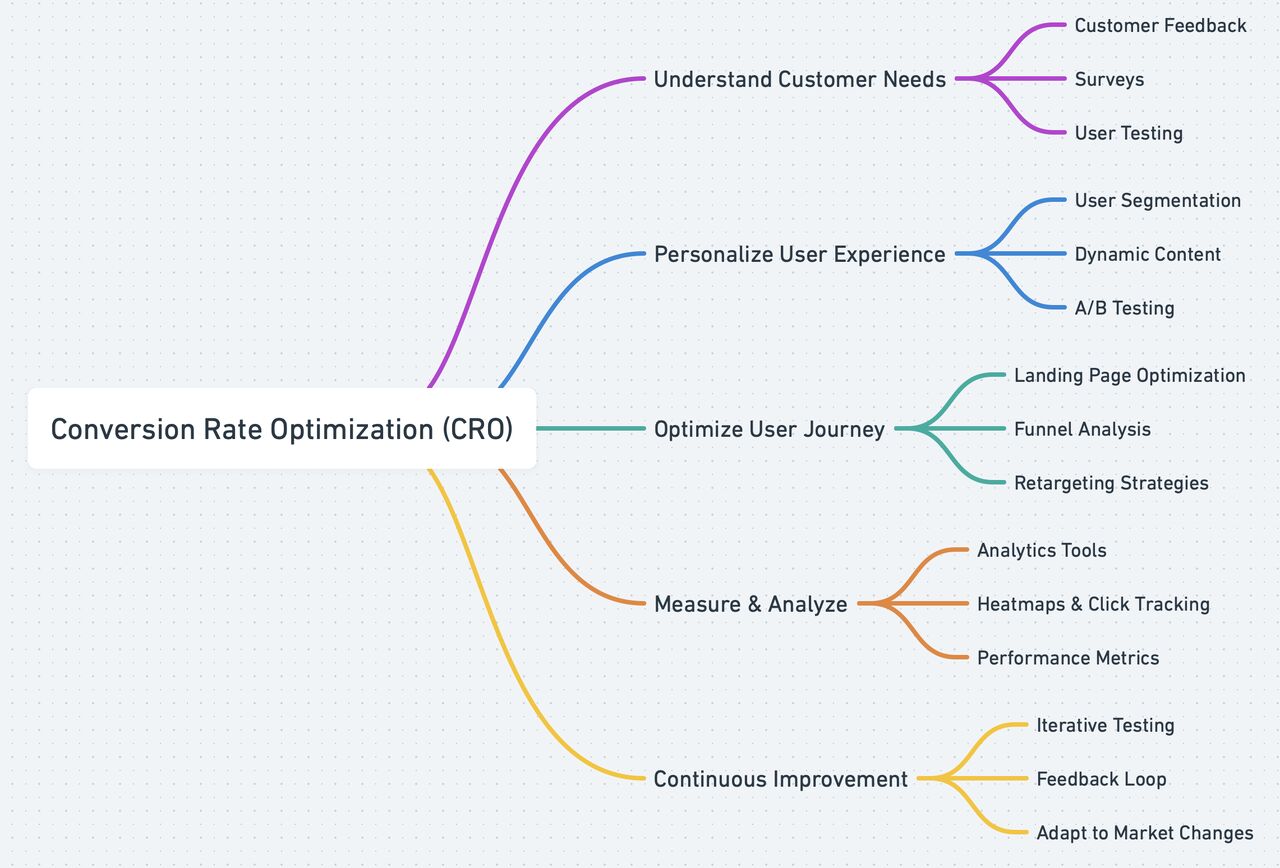 Conversion Rate Optimization