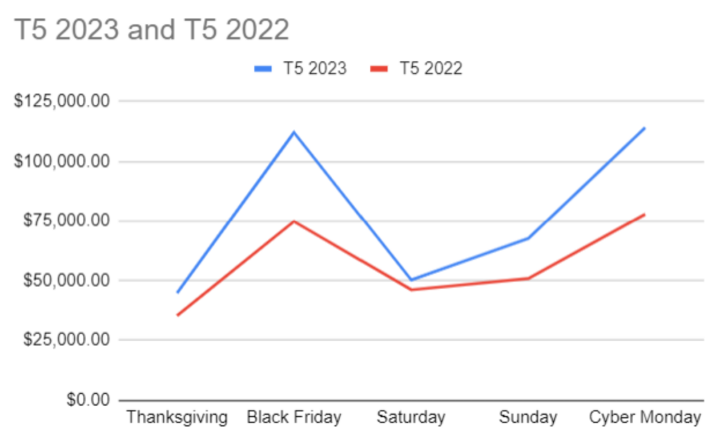 An Acadia client saw 36% higher growth in 2023's Turkey Five sales event compared to 2022.