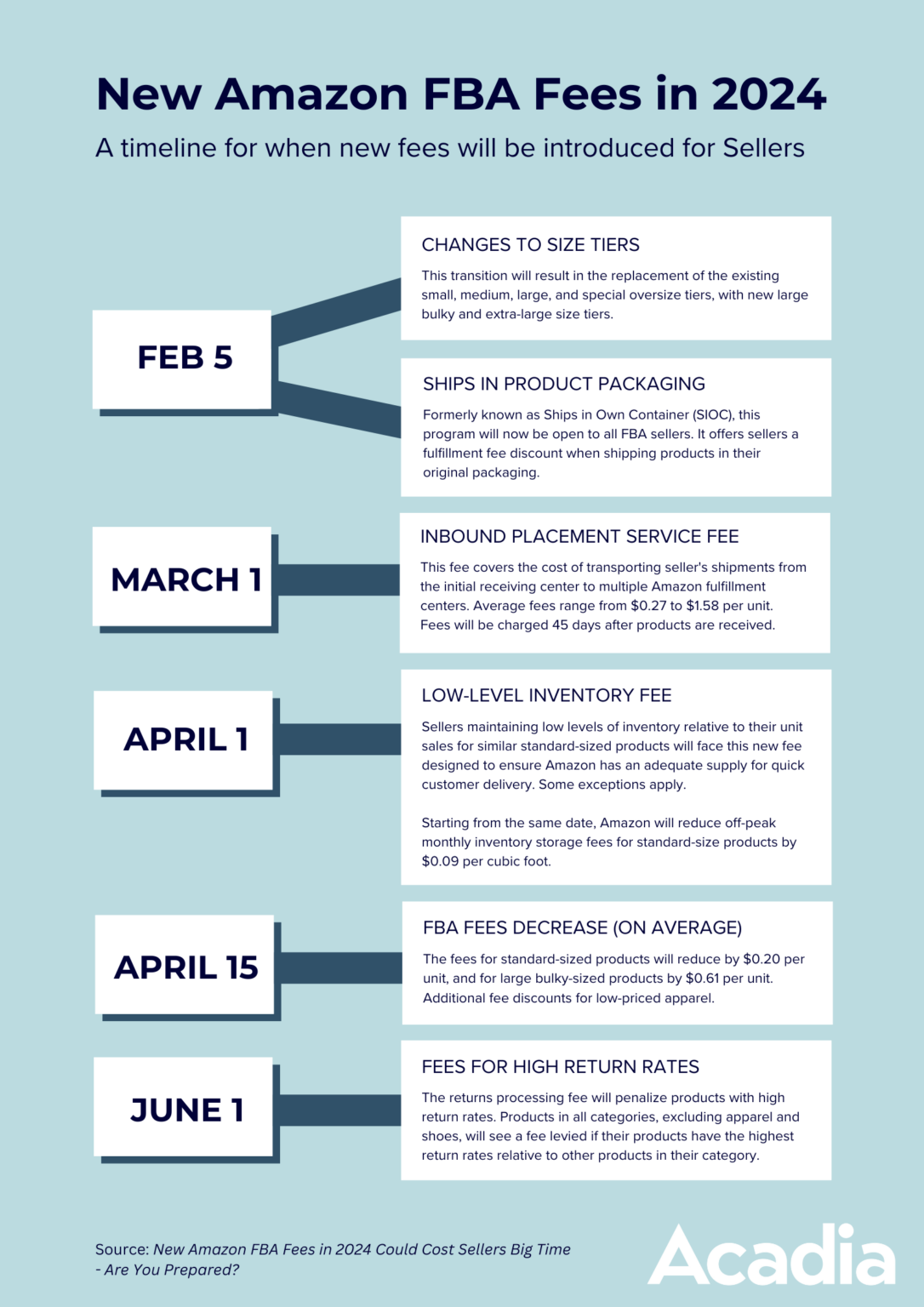 Acadia timeline for new FBA fees