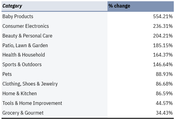 Top Performing Categories