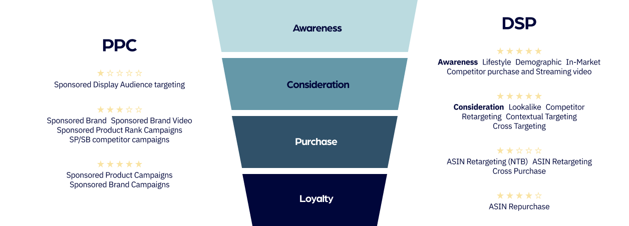 Amazon DSP Media Funnel