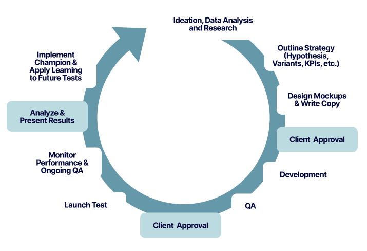 CRO-Graph-Ideation-to-Implementation-hr