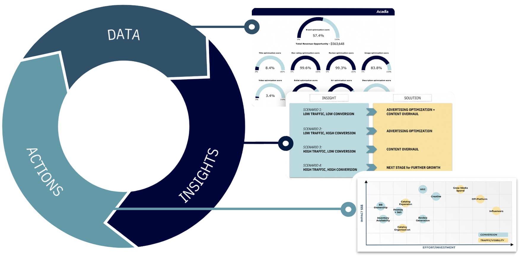 Data Insights Into Actions - Chart