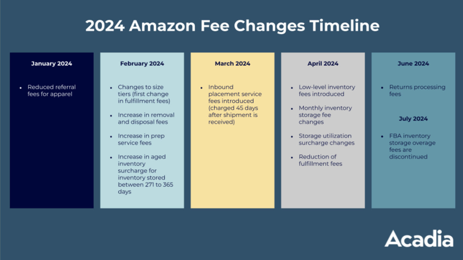 24 amz fee changes timeline