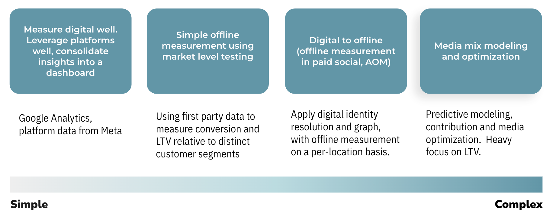 Measure what matters diagram