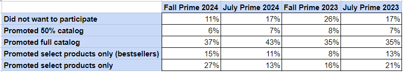 Prime Day Participation Table