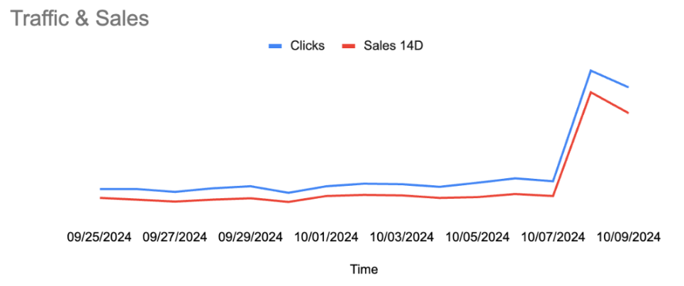 Traffic & Sales