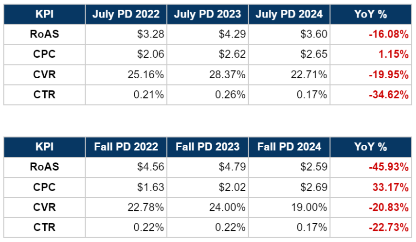 yoy tables