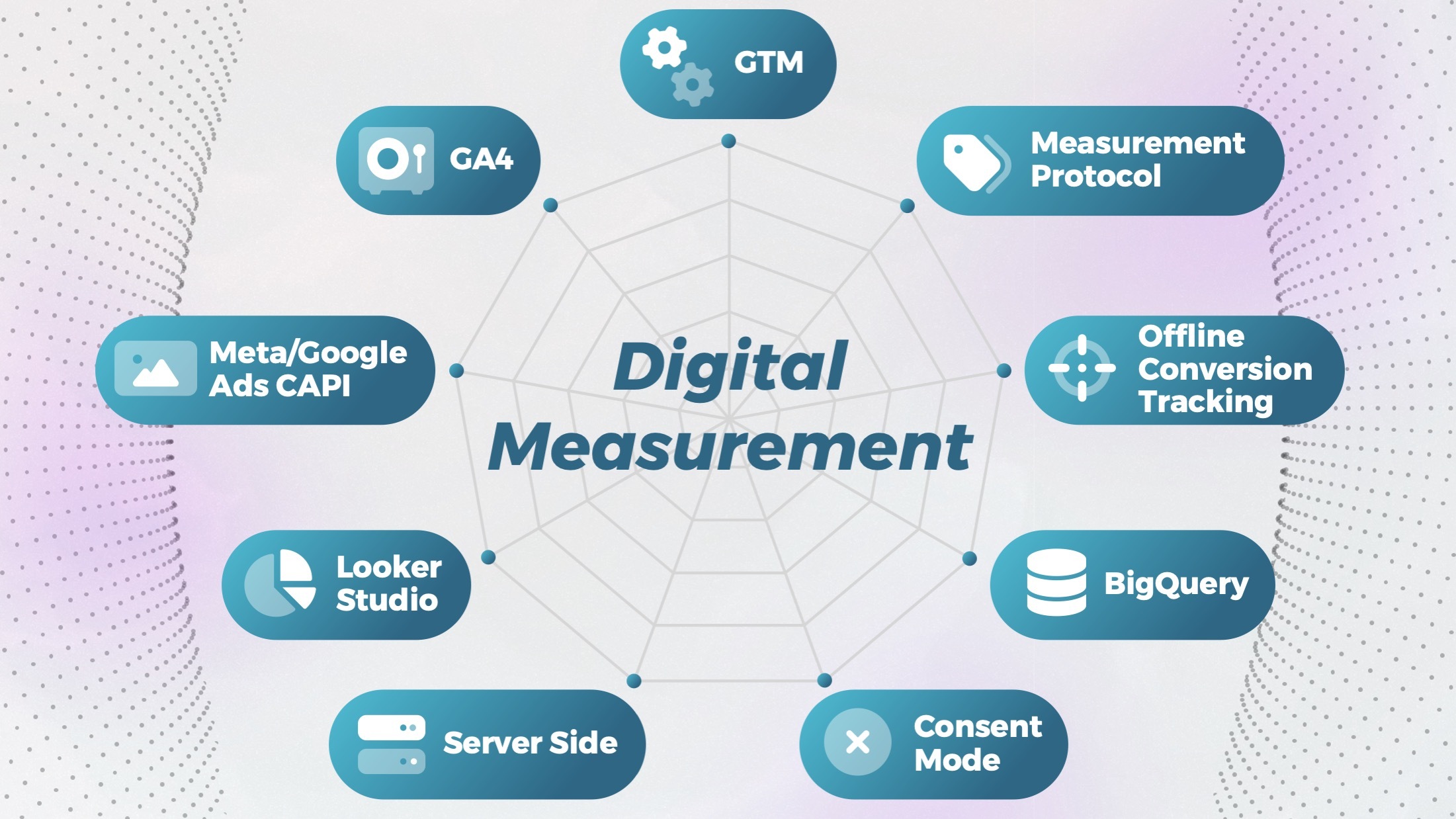 Digital Measurement / GA4