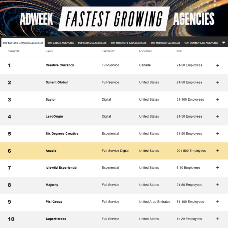 AdWeek Ranks Acadia as the 6th Fastest Growing Agency in 2024