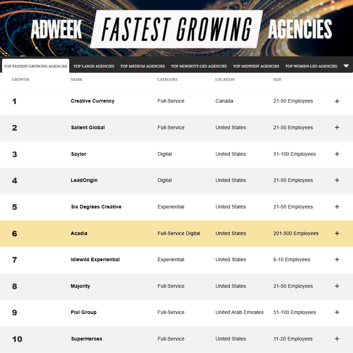 AdWeek Ranks Acadia the 6th Fastest Growing Agency of 2024 highlighted 4