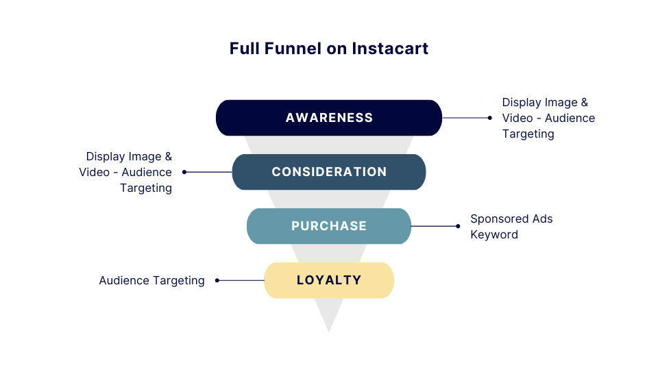 Full Funnel on Instacart