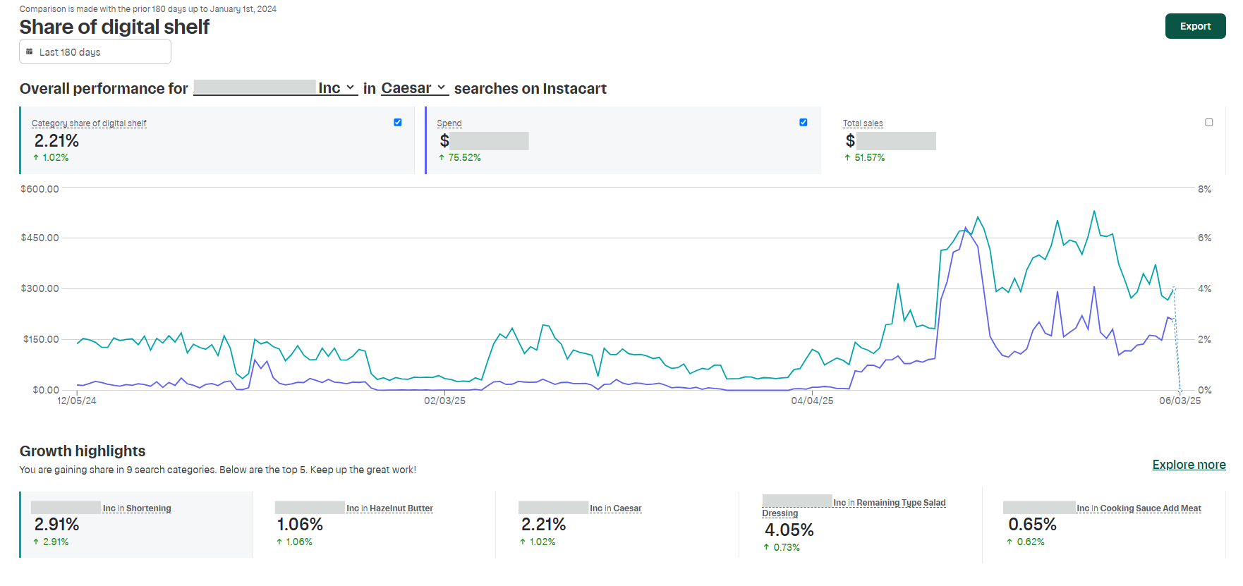 Share of Digital Shelf Annonymized