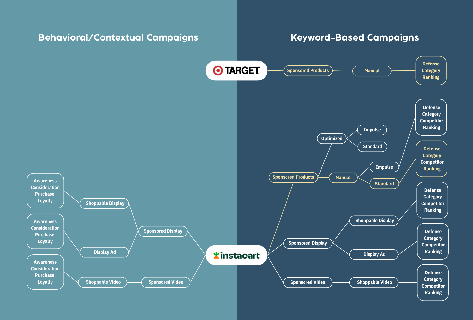 Target vs Instacart - Bolded