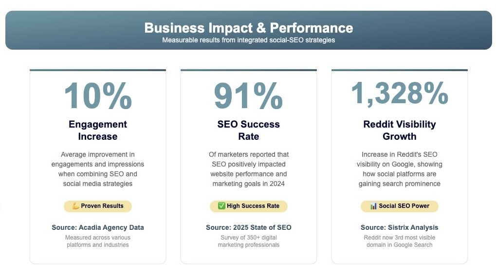 Business Impact for SEOcial Blog