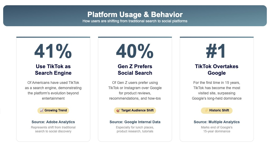 Platform Usage for SEOcial Blog