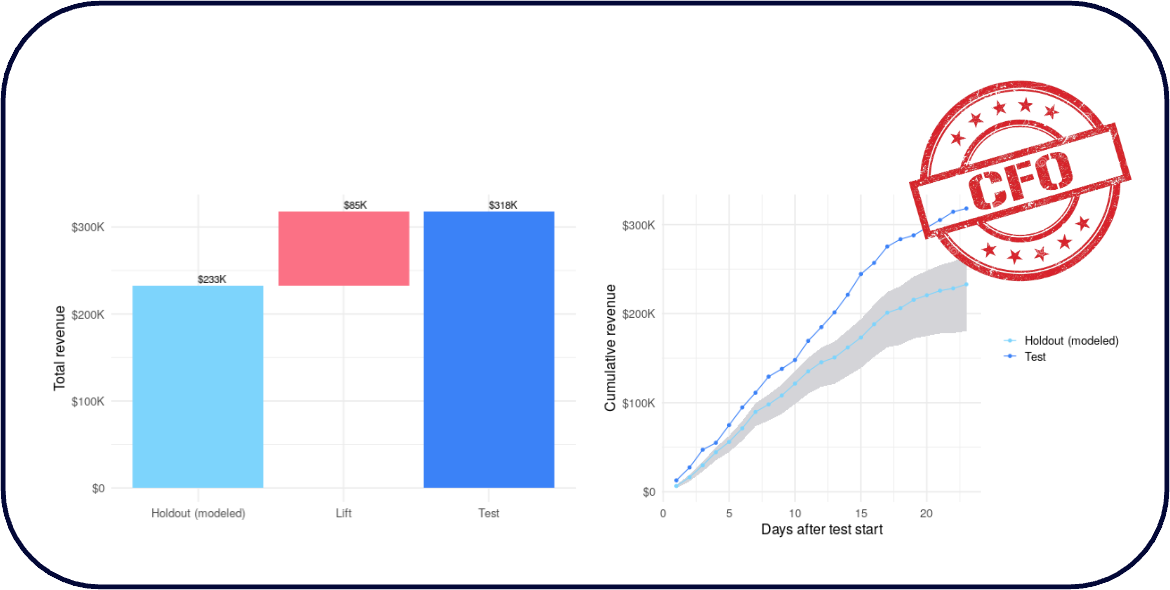 Incrementality Testing CFO Approved