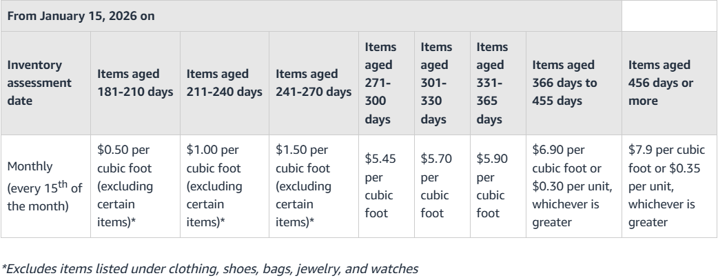 Aged Inventory