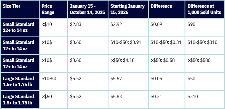 non-peak fulfillment fees